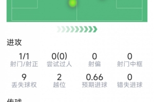 九游游戏中心-劳塔罗本场数据：1粒进球，1次造点，仅1次射门，2次解围