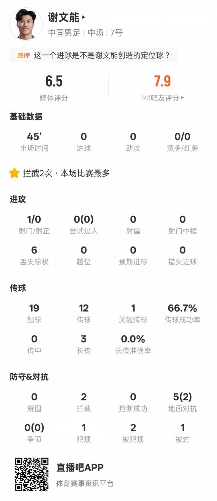 九游体育APP-谢文能本场数据:1关键传球2地面对抗成功2拦截,评分6.5